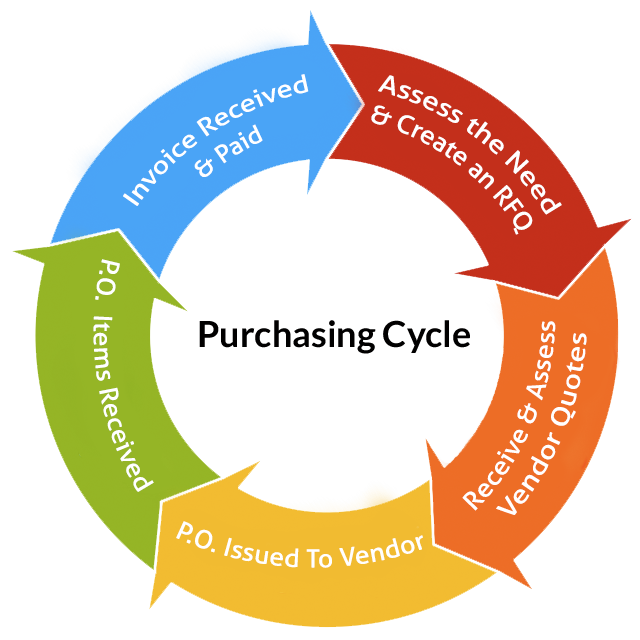 Purchasing Cycle